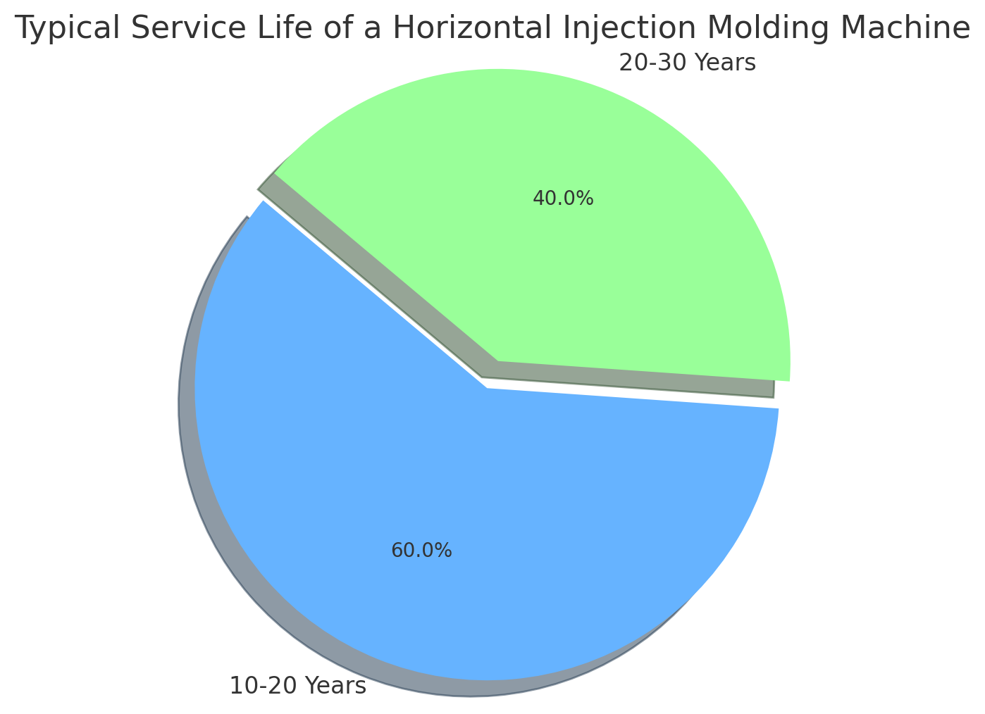 Vida &uacute;til t&iacute;pica